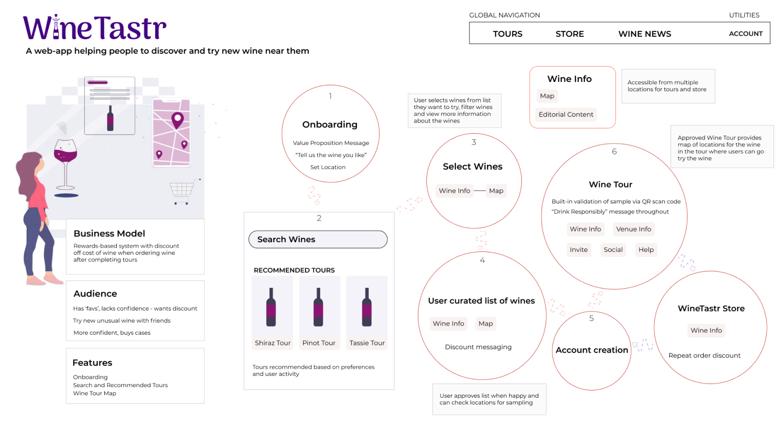 WineTastr ecosystem: Onboarding, Tour Creation and Tour Map